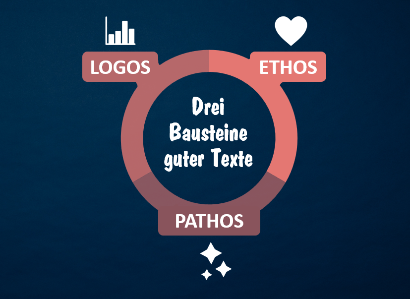 Drei Bausteine guter Texte